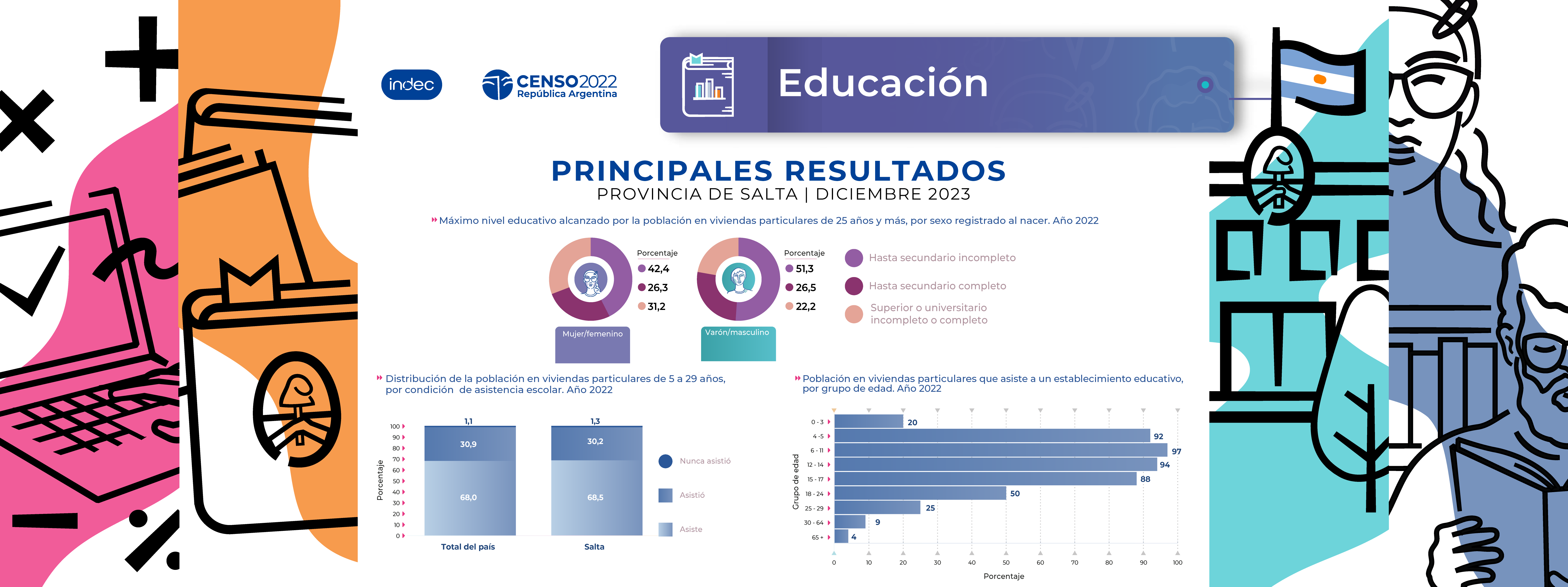 Censo 2022 - Educacion